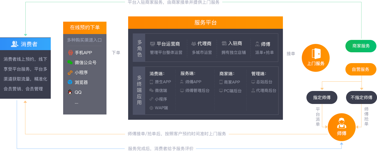 云虎上门O2O系统模式介绍