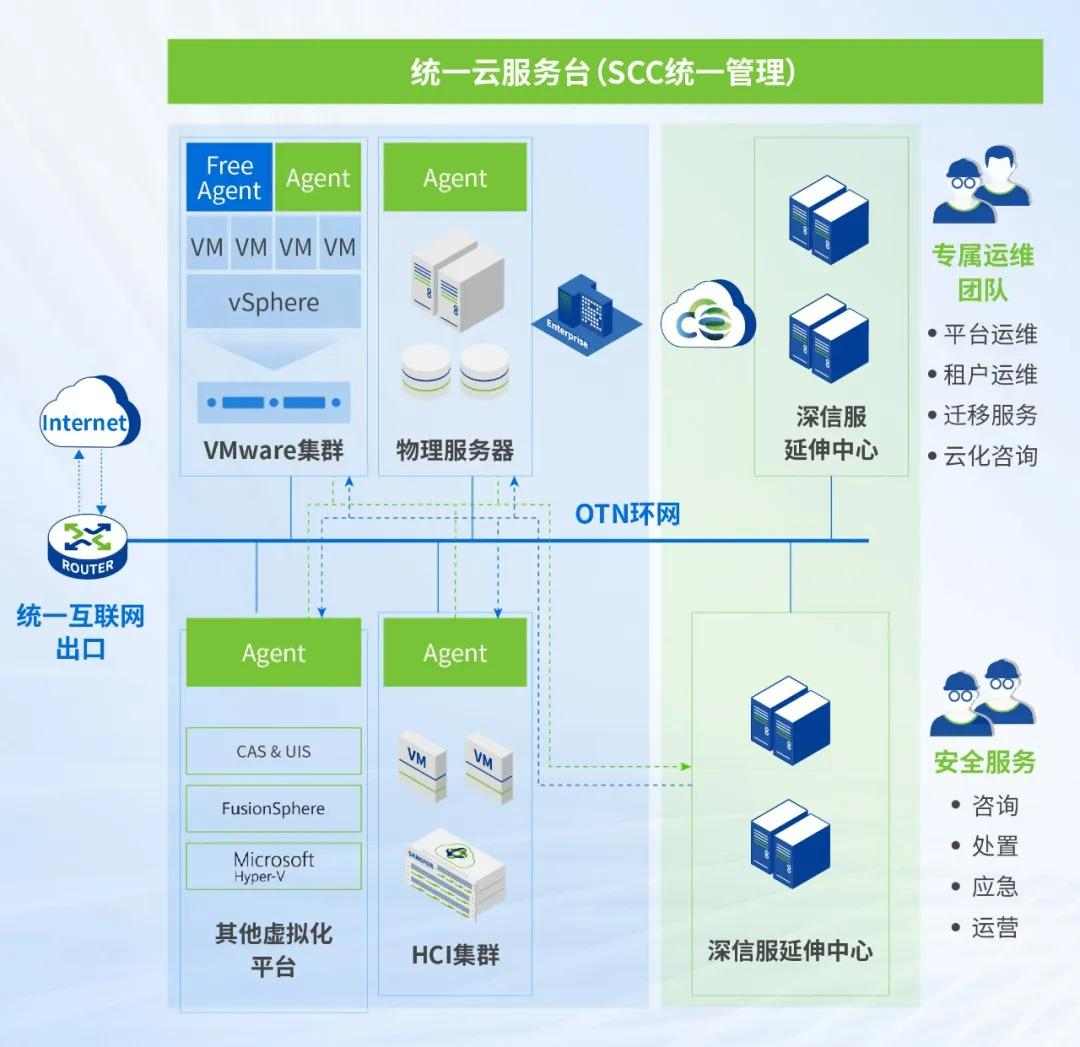 深信服托管云助力化工企业上云转型