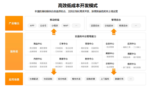 1718254173361409.png 高效低成本开发模式.png