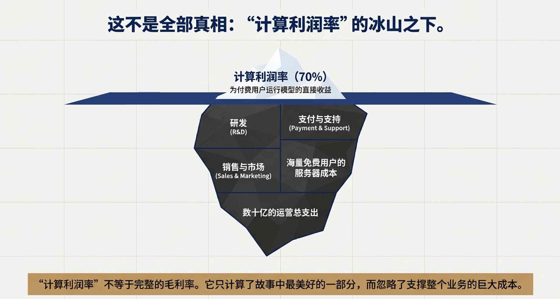 卖会员赚翻了?OpenAI这一数据飙至70%!华尔街冷笑:这只是数字游戏 卖会员赚翻了?OpenAI这一数据飙至70%!华尔街冷笑:这只是数字游戏