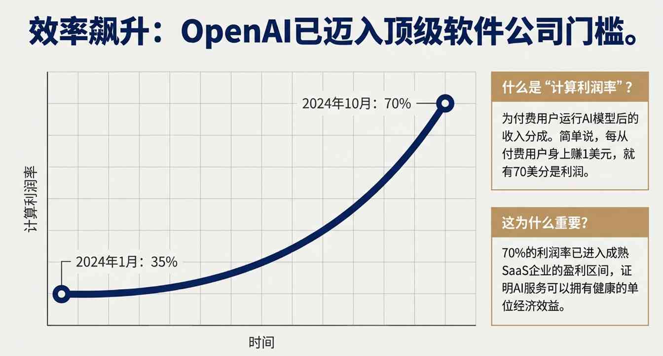 卖会员赚翻了?OpenAI这一数据飙至70%!华尔街冷笑:这只是数字游戏 卖会员赚翻了?OpenAI这一数据飙至70%!华尔街冷笑:这只是数字游戏