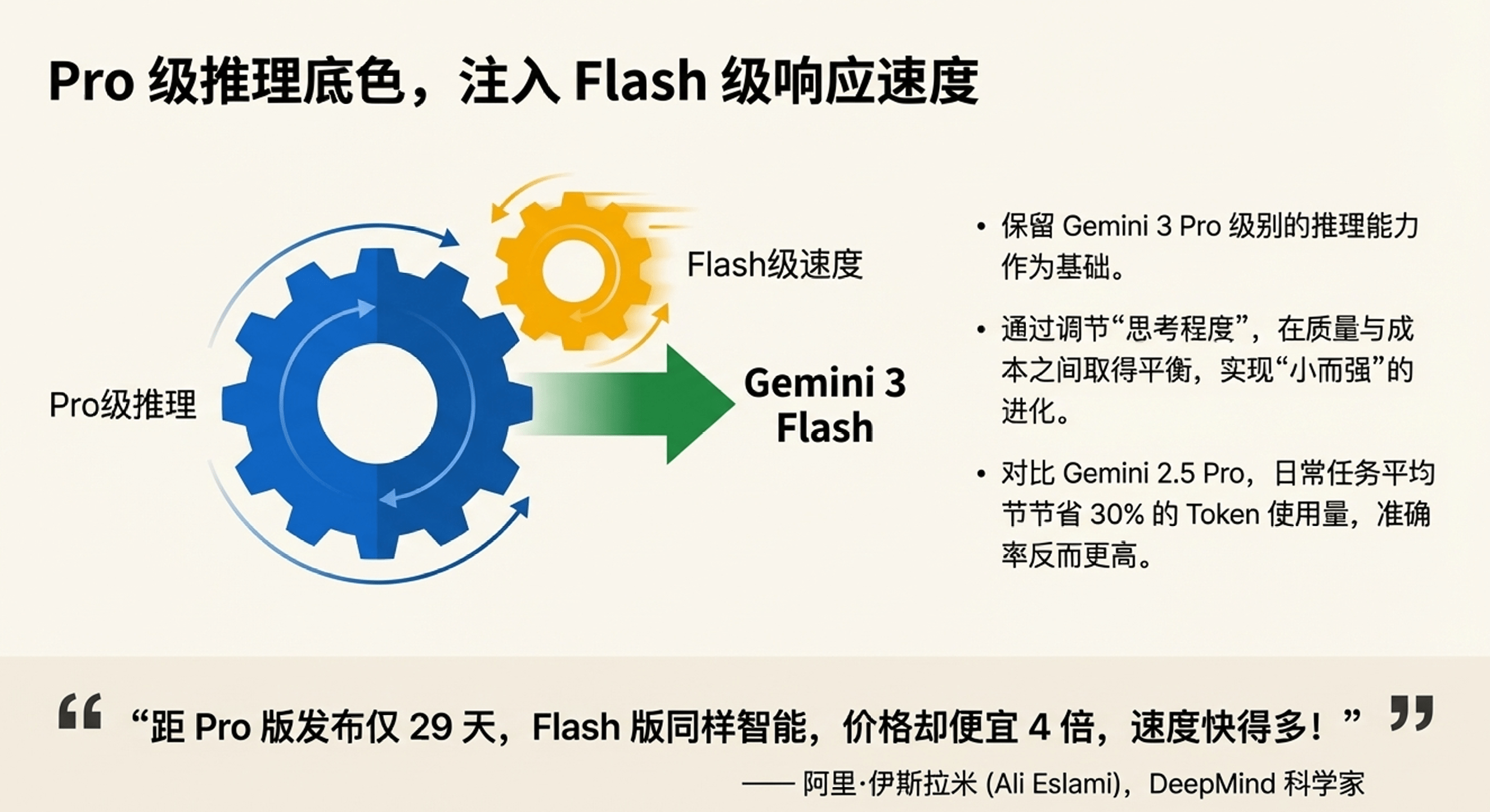 谷歌凌晨炸场,Pro级智商只卖“白菜价”,OpenAI还怎么玩? 谷歌凌晨炸场,Pro级智商只卖“白菜价”,OpenAI还怎么玩?