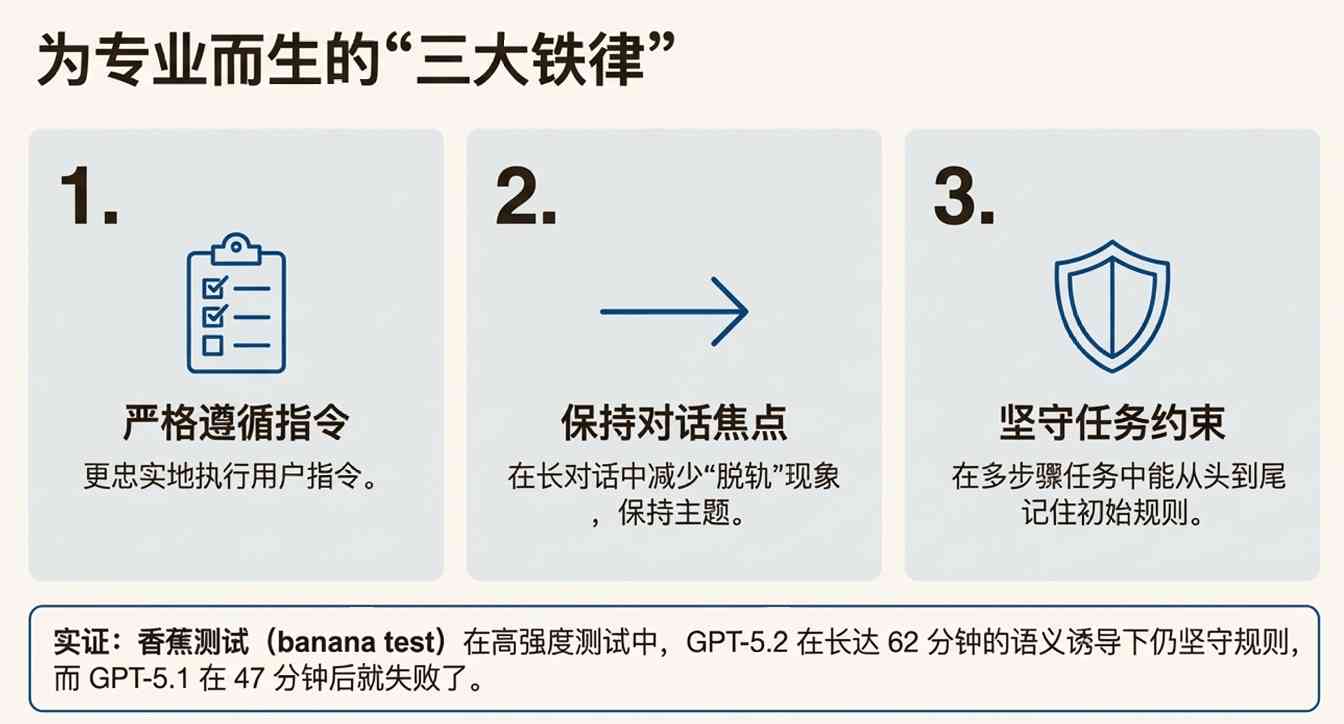 GPT-5.2 翻车?错!网友实测:它强得可怕,也无聊得要命 GPT-5.2 翻车?错!网友实测:它强得可怕,也无聊得要命