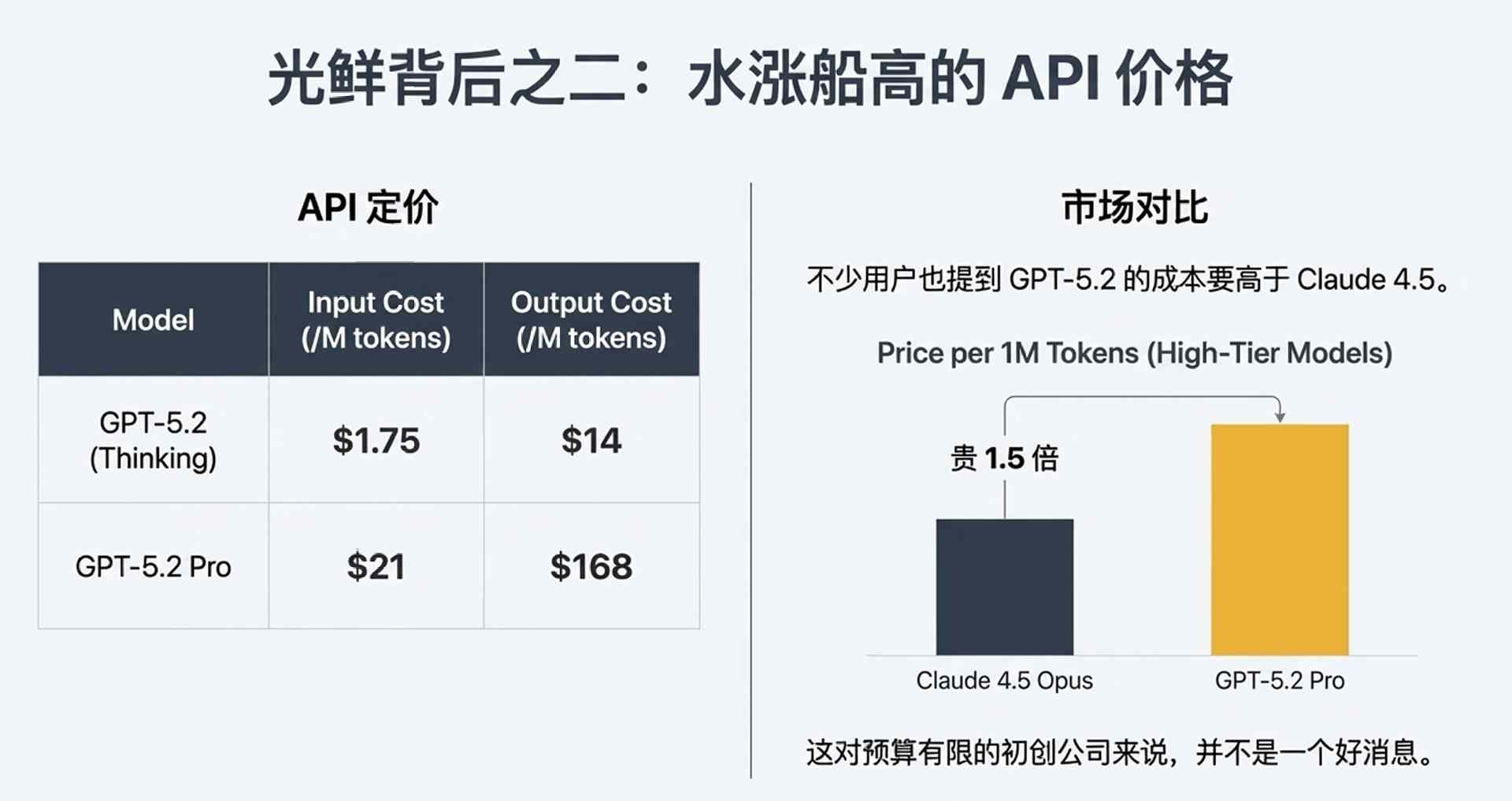 凌晨突发!GPT-5.2上线,首批实测后感叹:确实是第一,但不再是唯一的王 凌晨突发!GPT-5.2上线,首批实测后感叹:确实是第一,但不再是唯一的王