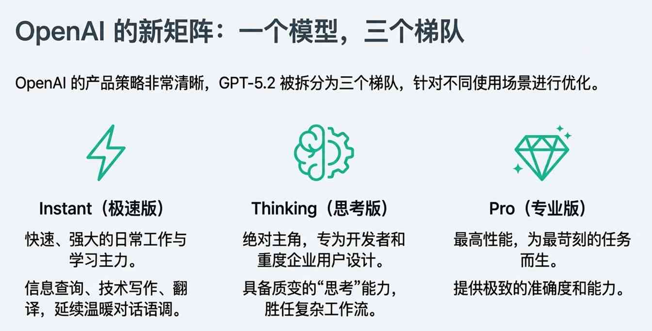 凌晨突发!GPT-5.2上线,首批实测后感叹:确实是第一,但不再是唯一的王 凌晨突发!GPT-5.2上线,首批实测后感叹:确实是第一,但不再是唯一的王