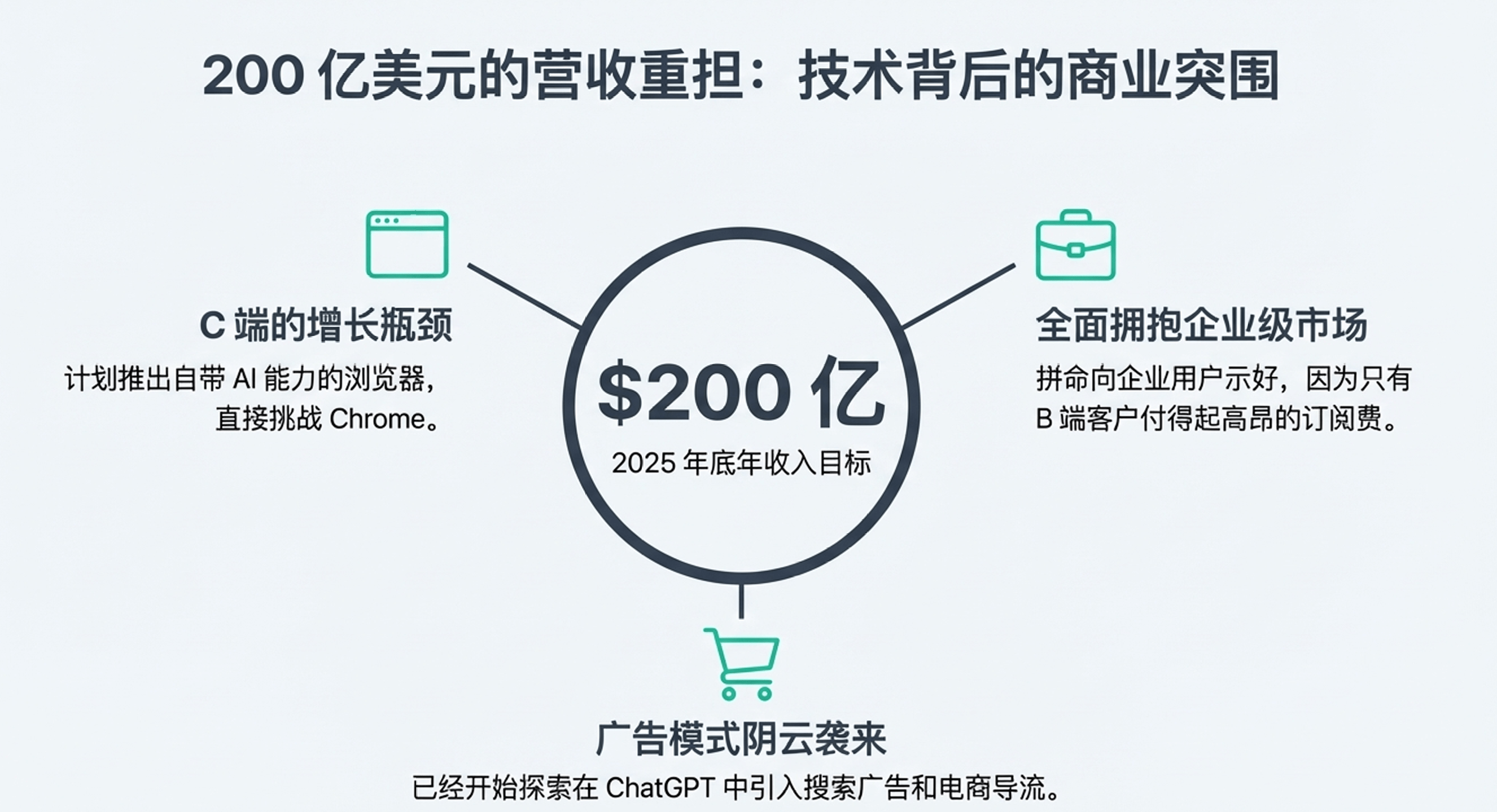 凌晨突发!GPT-5.2上线,首批实测后感叹:确实是第一,但不再是唯一的王 凌晨突发!GPT-5.2上线,首批实测后感叹:确实是第一,但不再是唯一的王
