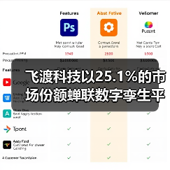 飞渡科技以25.1%的市场份额蝉联数字孪生平台榜首 引领空间智能新浪潮(图4) 飞渡科技以25.1%的市场份额蝉联数字孪生平台榜首 引领空间智能新浪潮(图4)