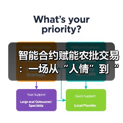 智能合约赋能农批交易:一场从“人情”到“数据”的信用革命(图2) 智能合约赋能农批交易:一场从“人情”到“数据”的信用革命(图2)