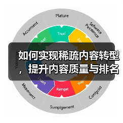 如何实现稀疏内容转型，提升内容质量与排名？揭秘有效方案！（图4）