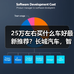 25万左右买什么车好最新推荐?长城汽车,智能与豪华的完美之选(图3) 25万左右买什么车好最新推荐?长城汽车,智能与豪华的完美之选(图3)